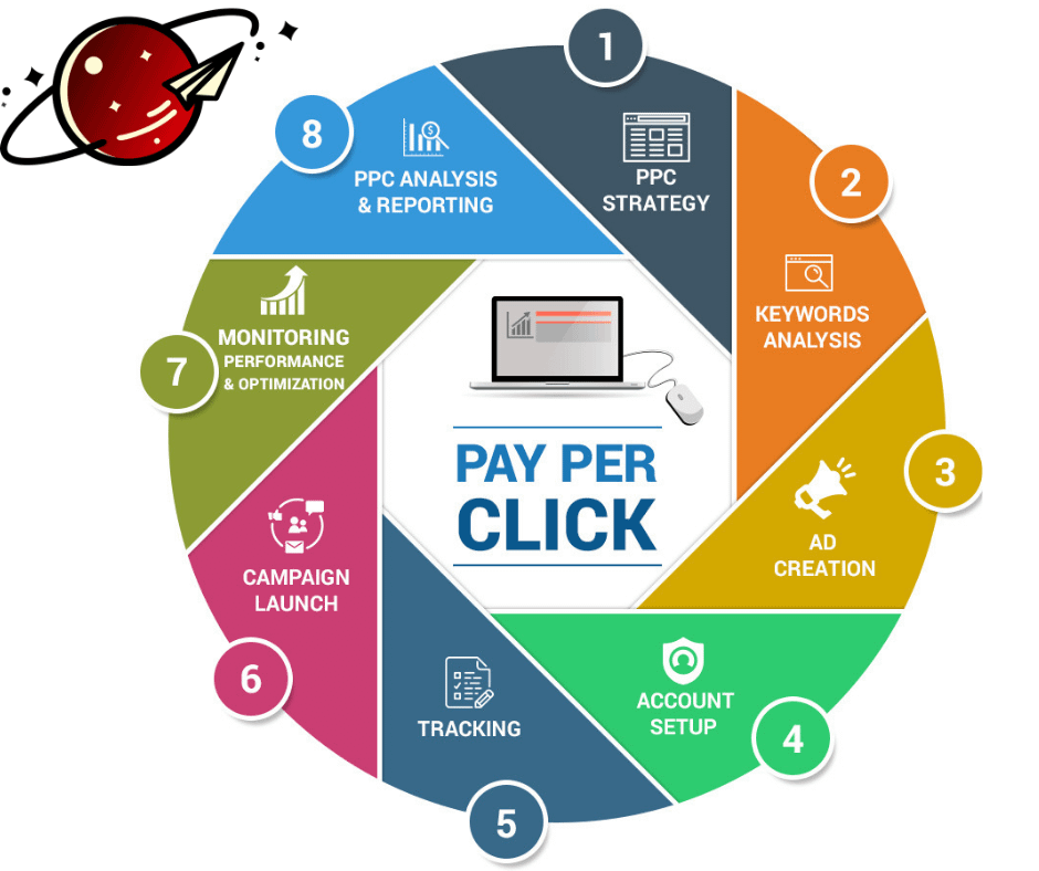 Experience Precision in PPC Marketing Services